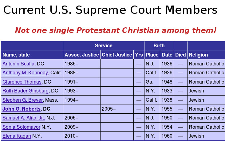 US Supreme Court Justices religious affiliation