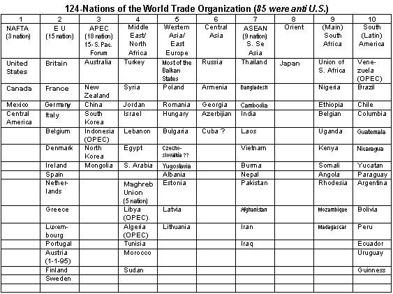 Nations Of the Word Trade Organization