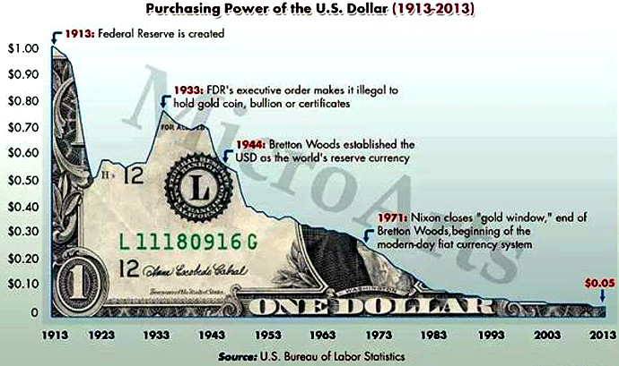 Purchasing Power of the U.S. Dollar 1913 - 2013