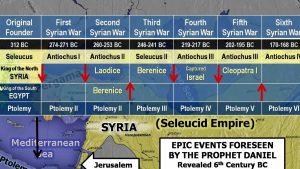 All Prophecies of Daniel 11 Fulfilled! All Prophecies of Daniel 11 Fulfilled!